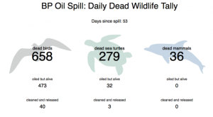 bp oil spill stats
