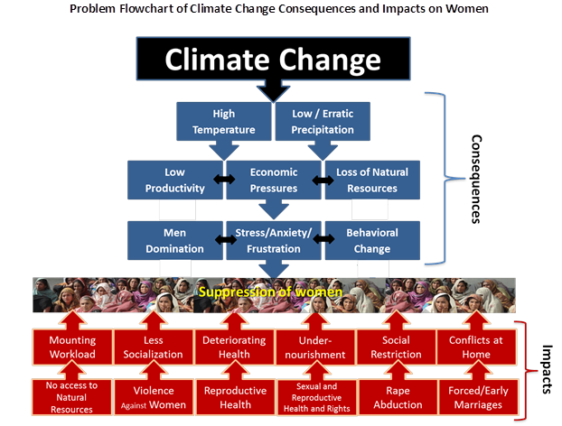 climate change violence against women